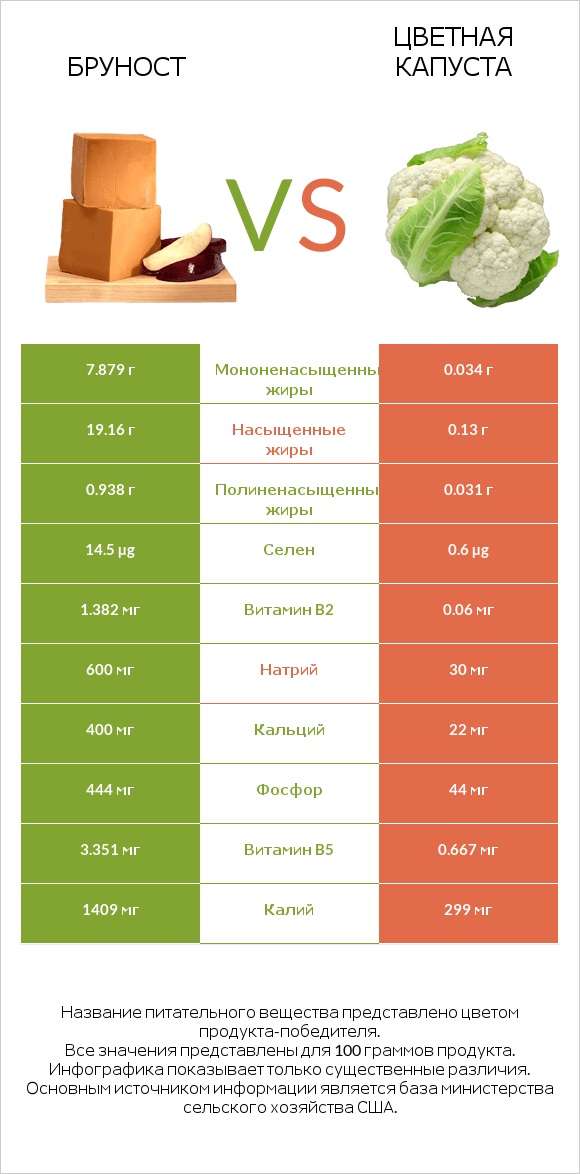 Бруност vs Цветная капуста infographic