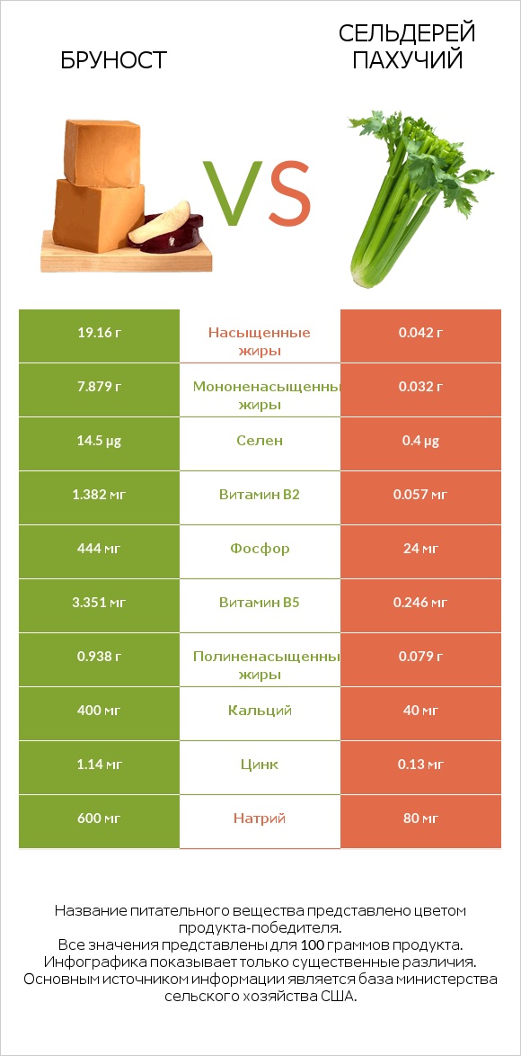 Бруност vs Сельдерей пахучий infographic