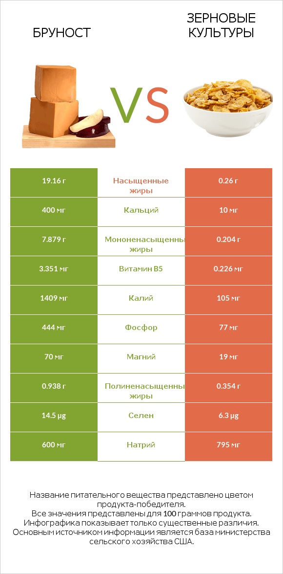 Бруност vs Зерновые культуры infographic