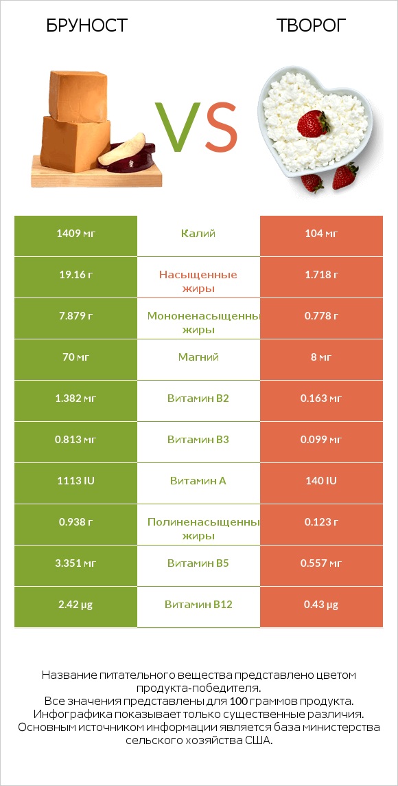 Бруност vs Творог infographic