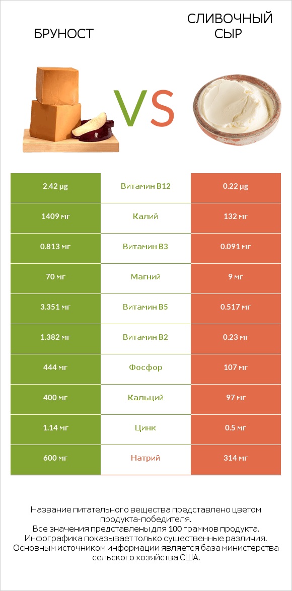 Бруност vs Сливочный сыр infographic