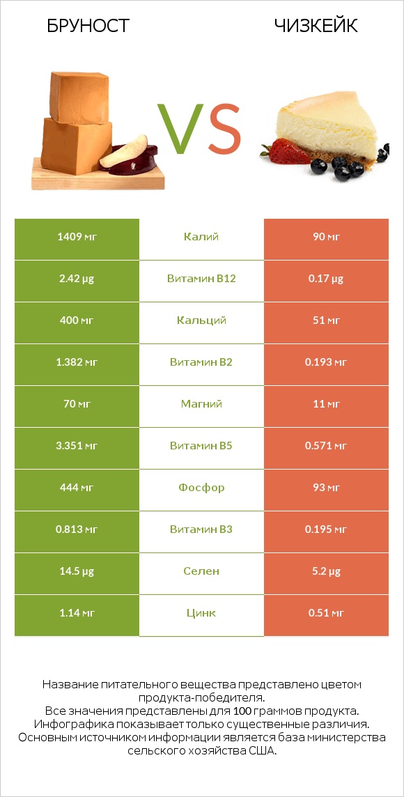 Бруност vs Чизкейк infographic