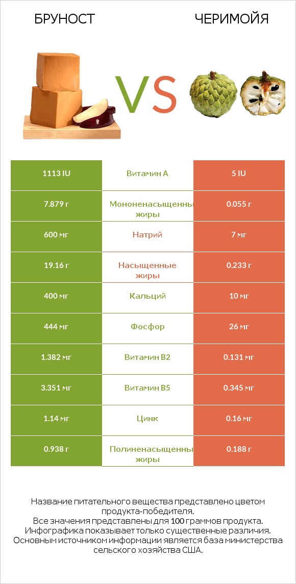 Бруност vs Черимойя infographic