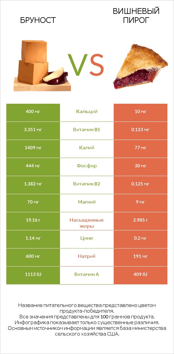 Бруност vs Вишневый пирог infographic