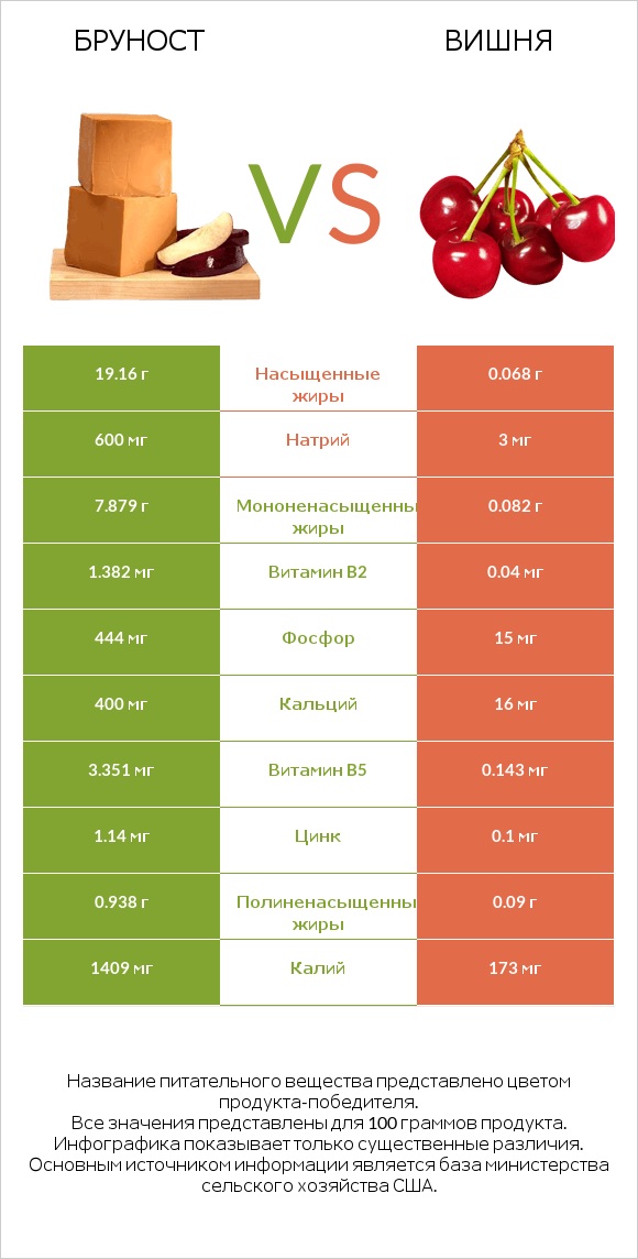 Бруност vs Вишня infographic