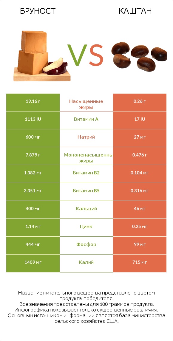 Бруност vs Каштан infographic