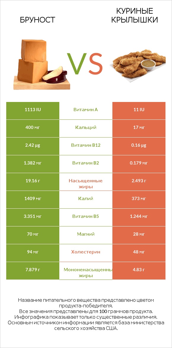 Бруност vs Куриные крылышки infographic