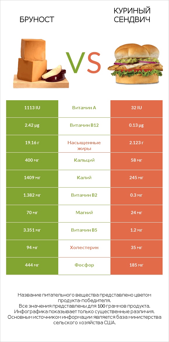 Бруност vs Куриный сендвич infographic