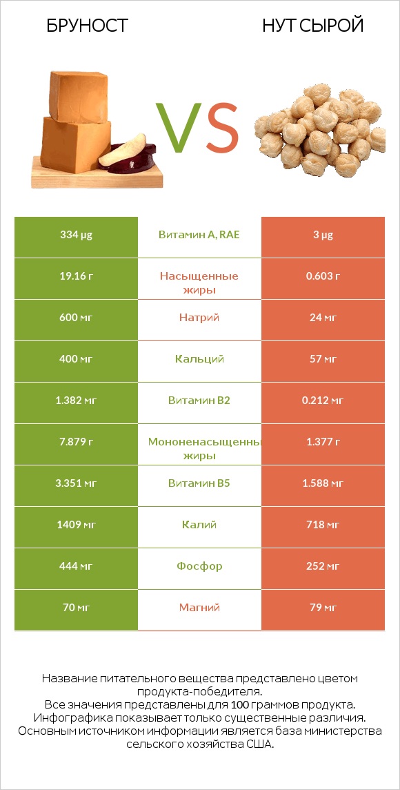 Бруност vs Нут сырой infographic