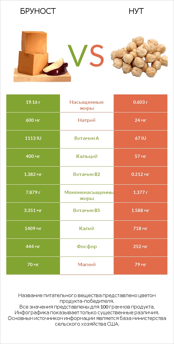 Бруност vs Нут infographic