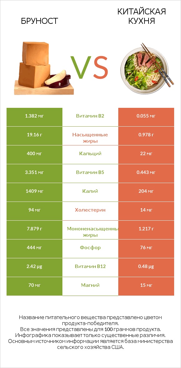 Бруност vs Китайская кухня infographic