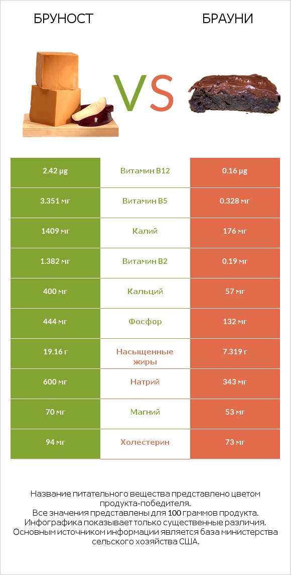 Бруност vs Брауни infographic
