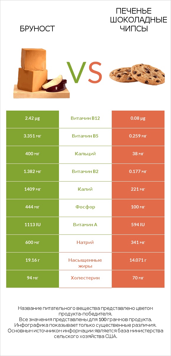 Бруност vs Печенье Шоколадные чипсы infographic