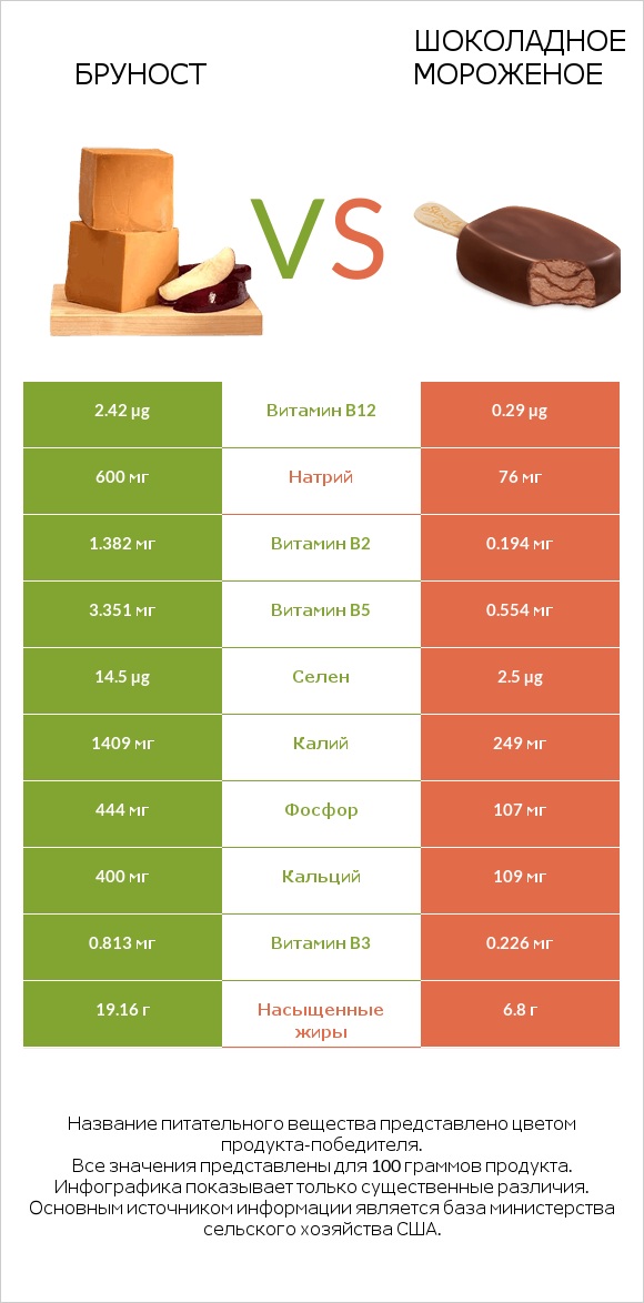 Бруност vs Шоколадное мороженое infographic