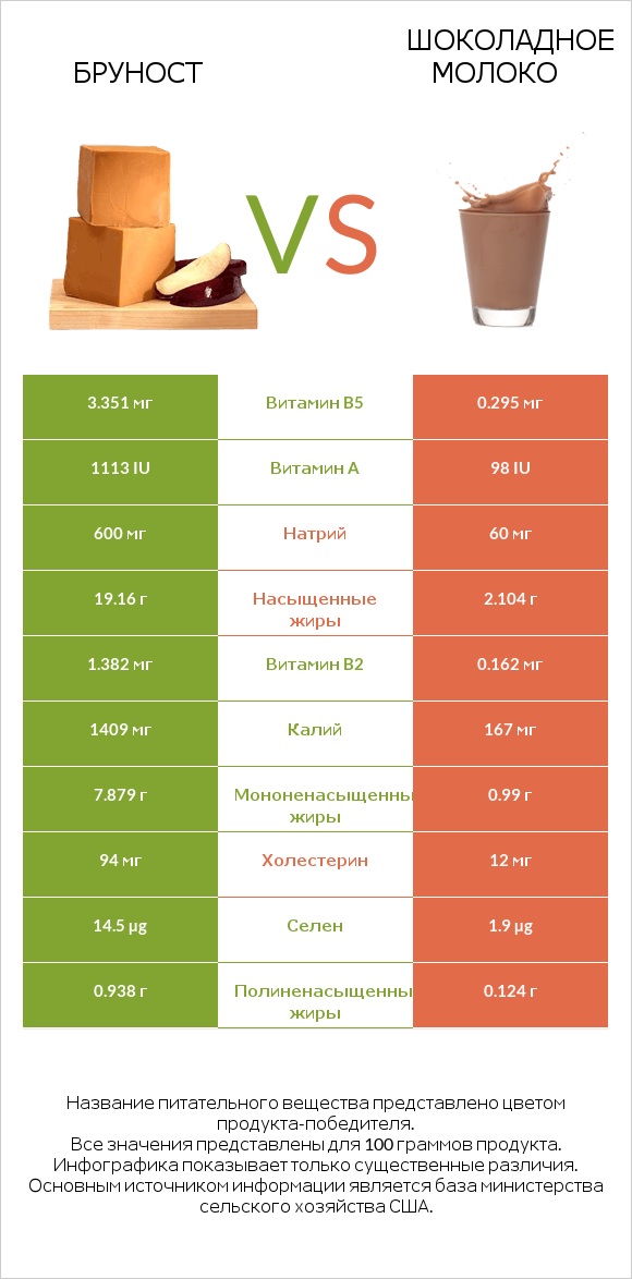 Бруност vs Шоколадное молоко infographic