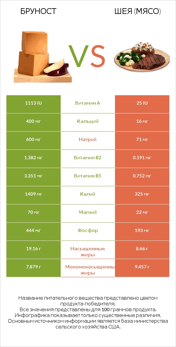 Бруност vs Шея (мясо) infographic