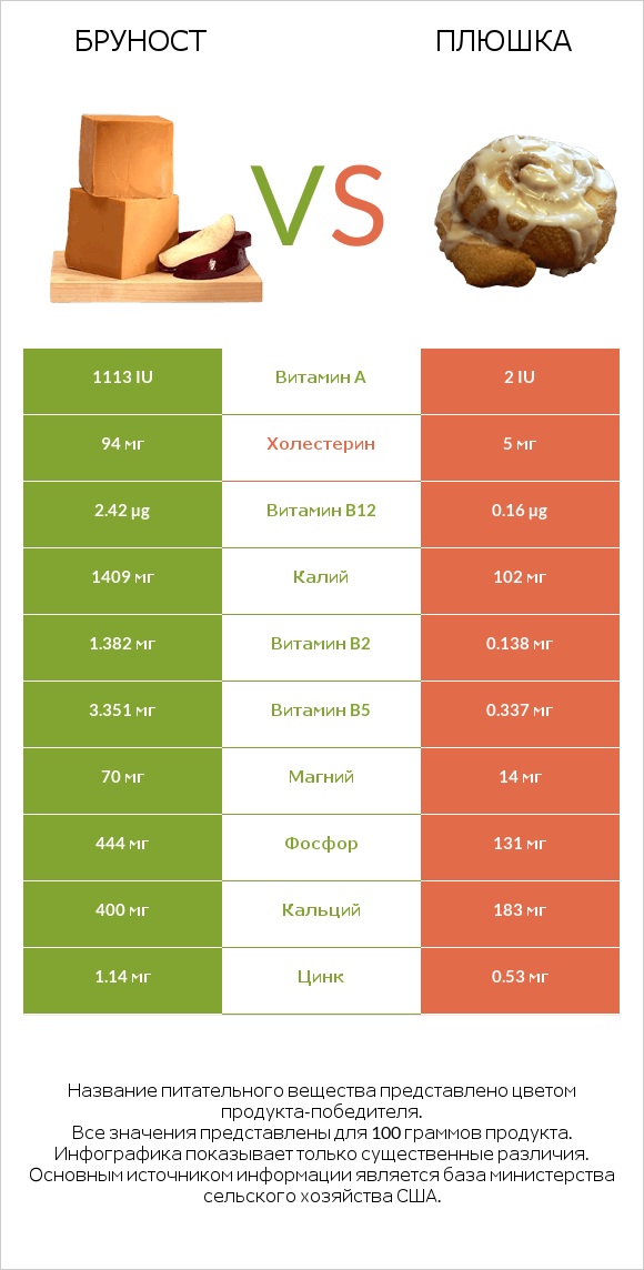 Бруност vs Плюшка infographic