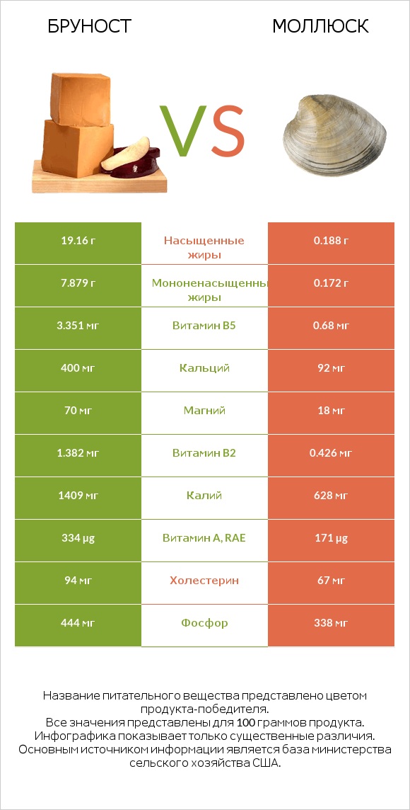 Бруност vs Моллюск infographic