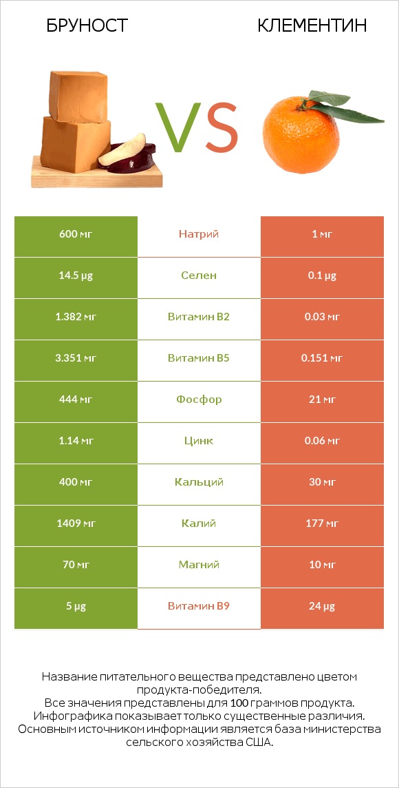Бруност vs Клементин infographic