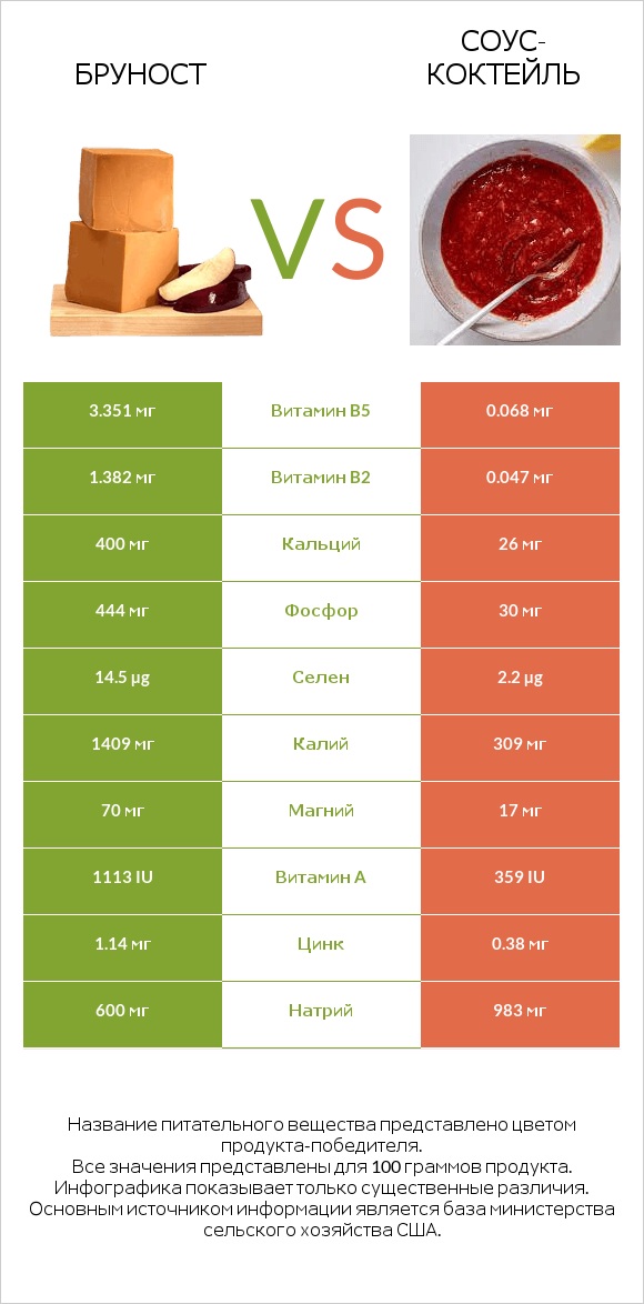 Бруност vs Соус-коктейль infographic