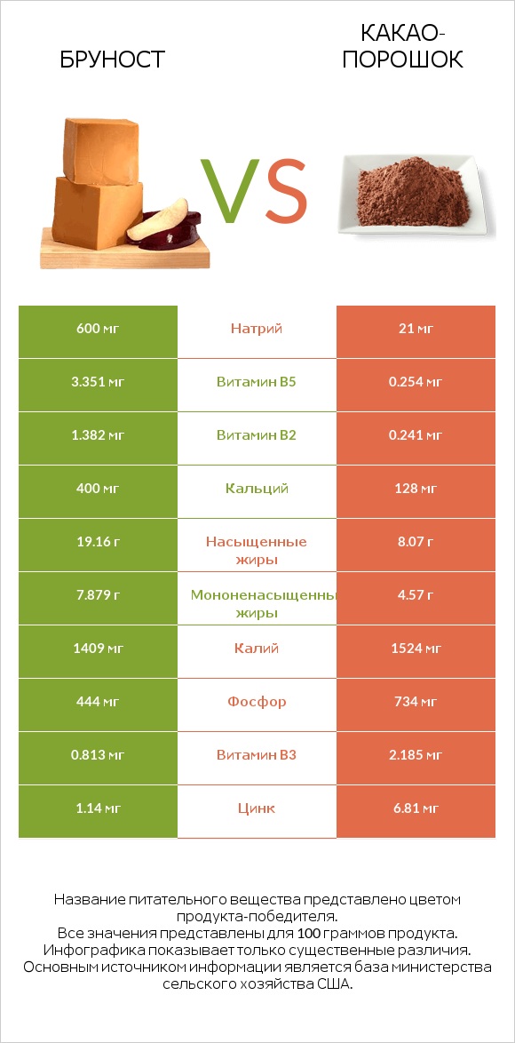 Бруност vs Какао-порошок infographic