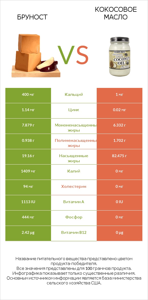 Бруност vs Кокосовое масло infographic