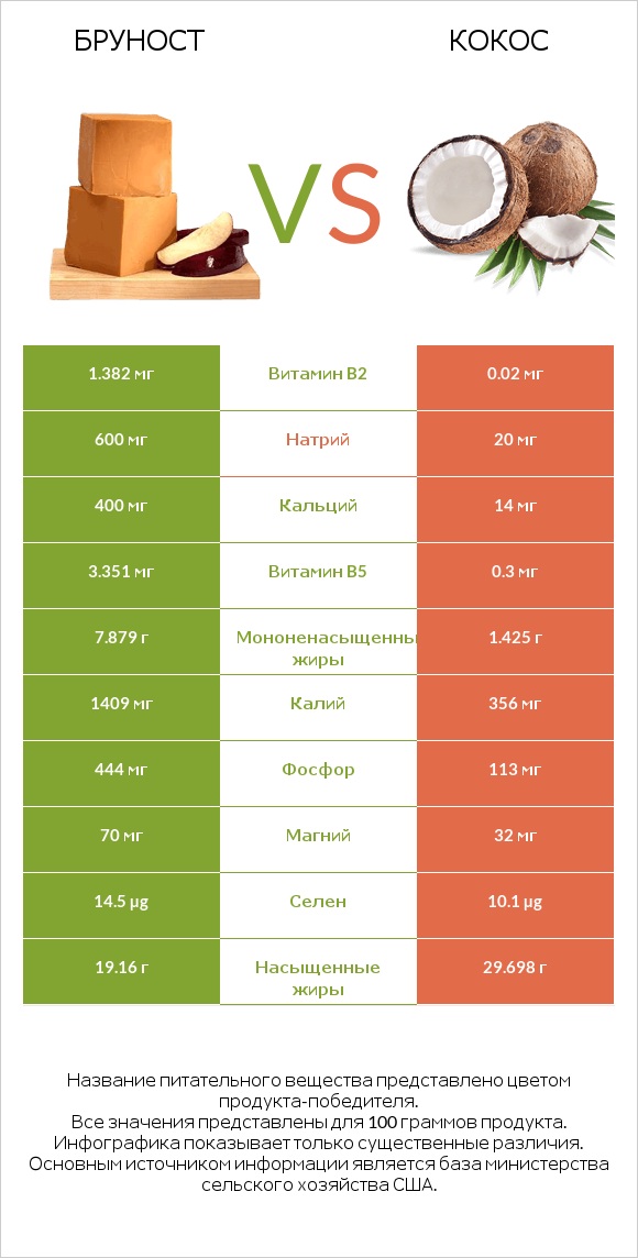 Бруност vs Кокос infographic