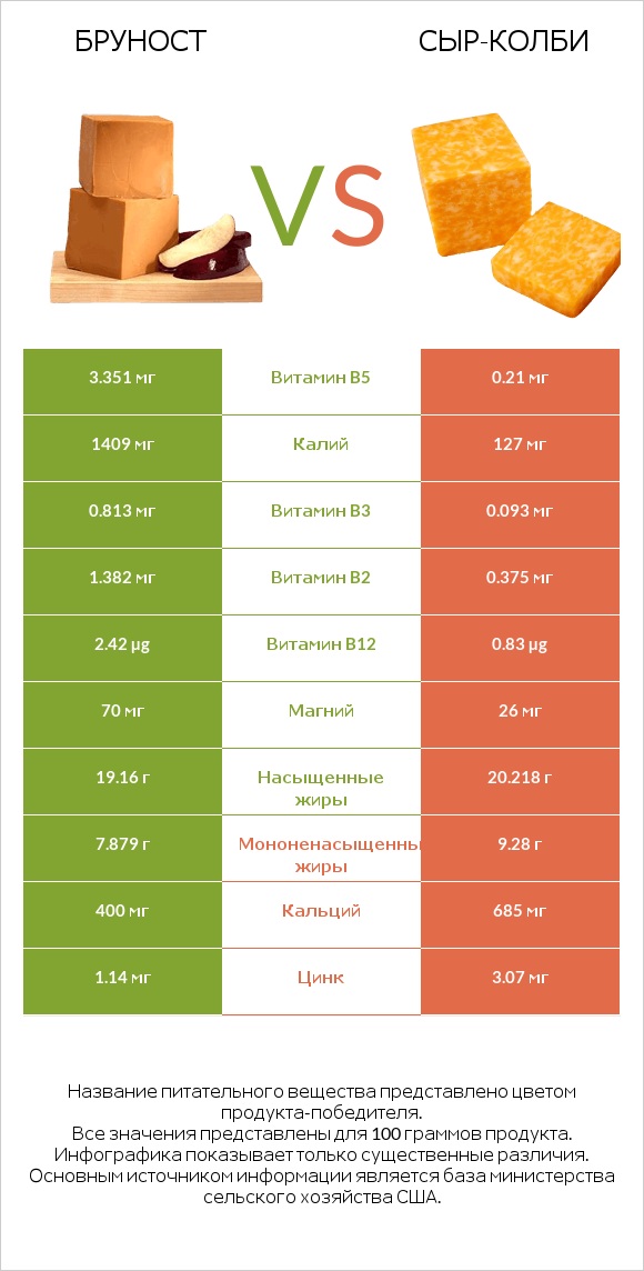 Бруност vs сыр-колби infographic