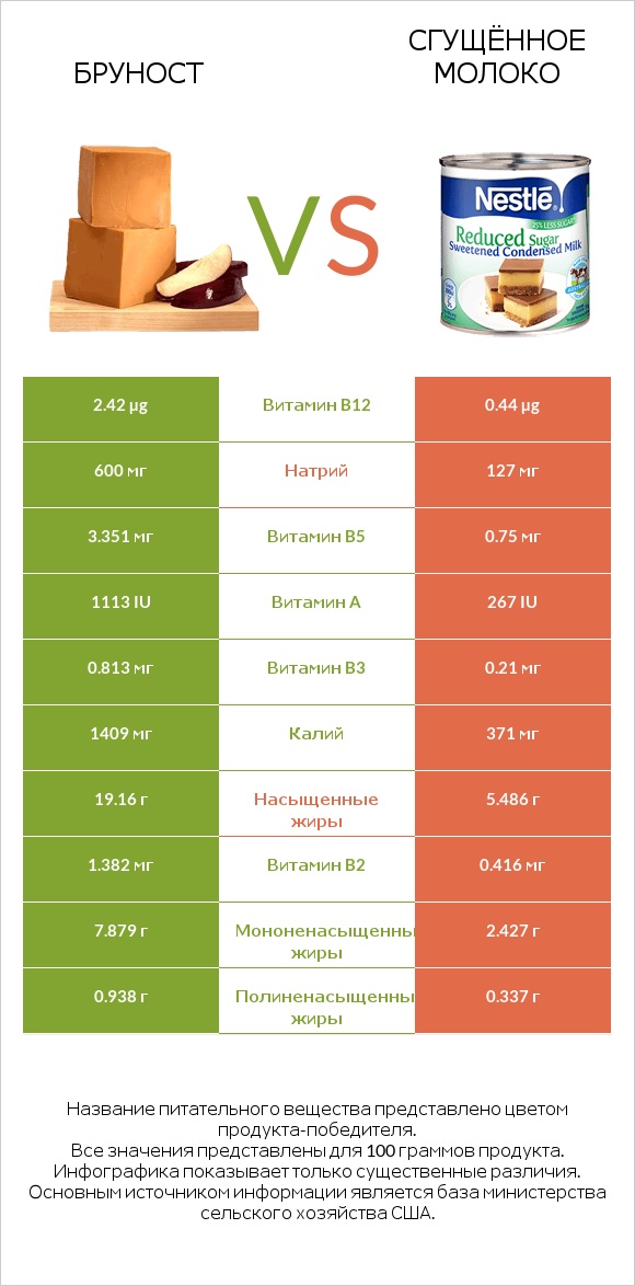 Бруност vs Сгущённое молоко infographic