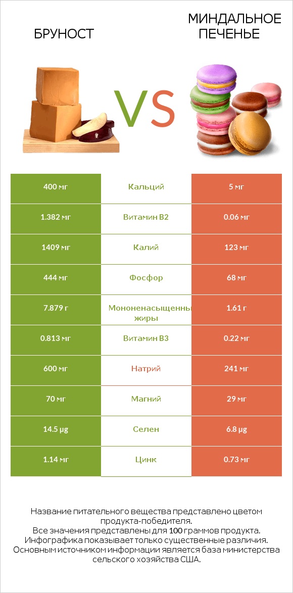 Бруност vs Миндальное печенье infographic