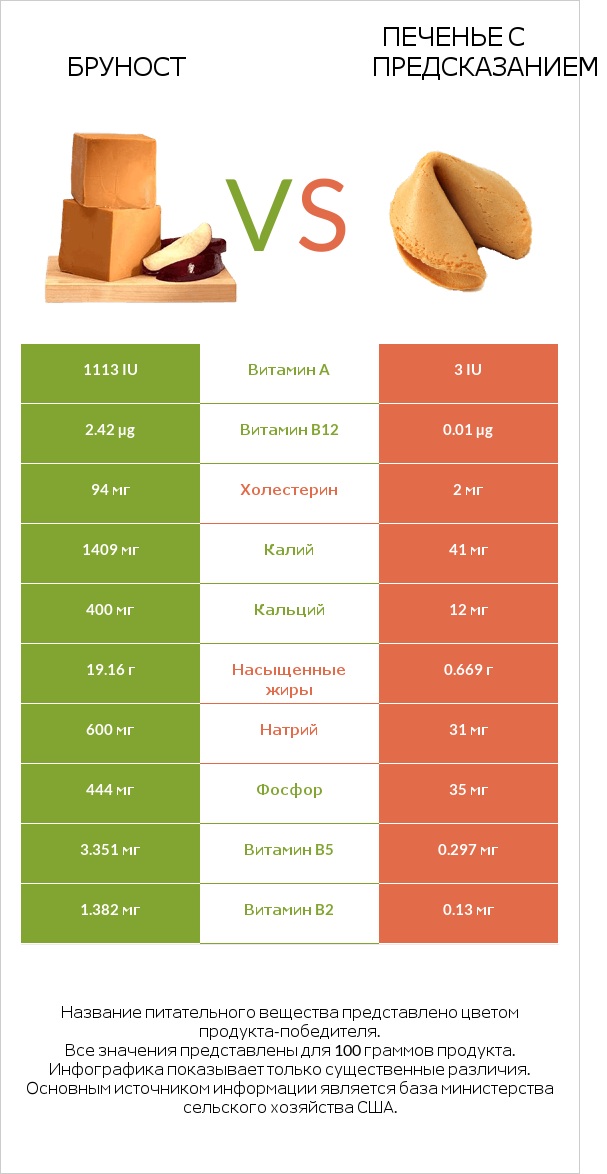 Бруност vs Печенье с предсказанием infographic