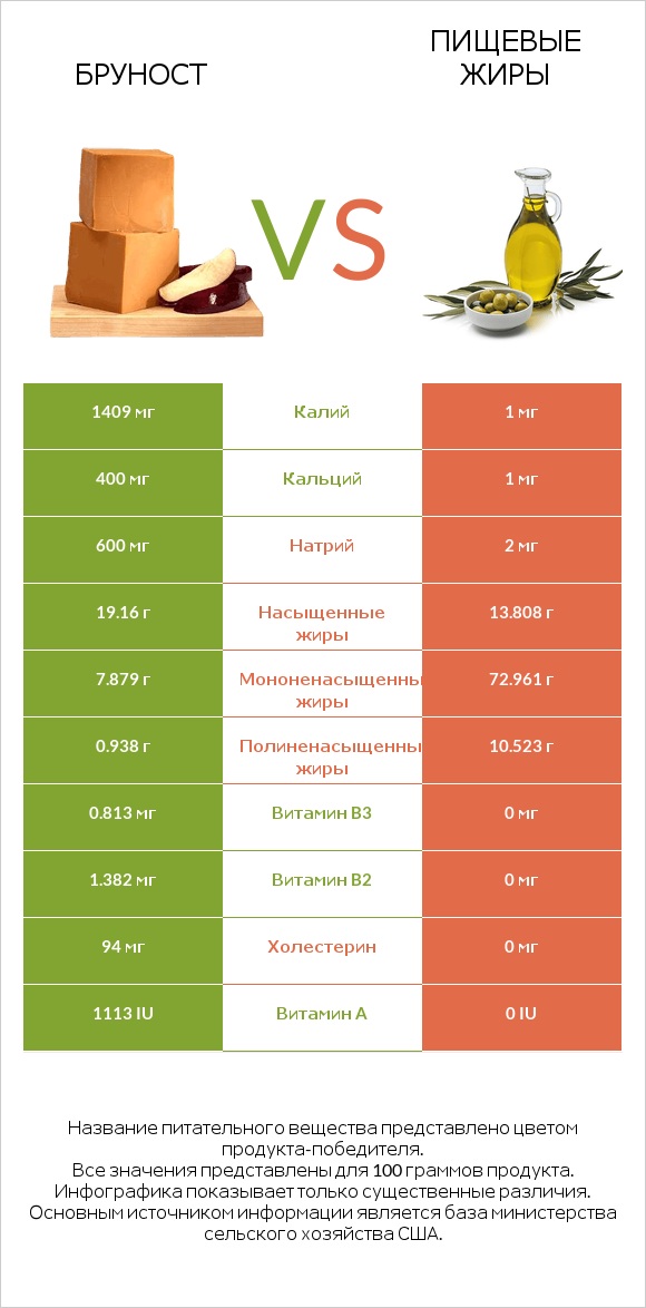 Бруност vs Пищевые жиры infographic