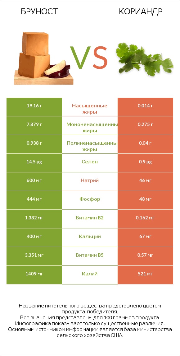 Бруност vs Кориандр infographic