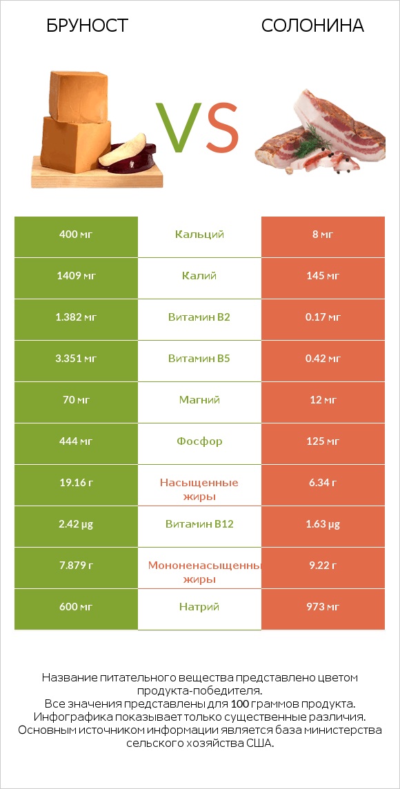 Бруност vs Солонина infographic