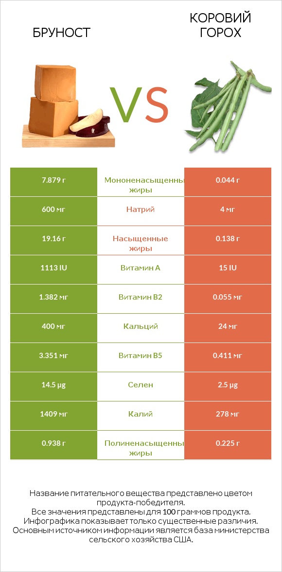 Бруност vs Коровий горох infographic