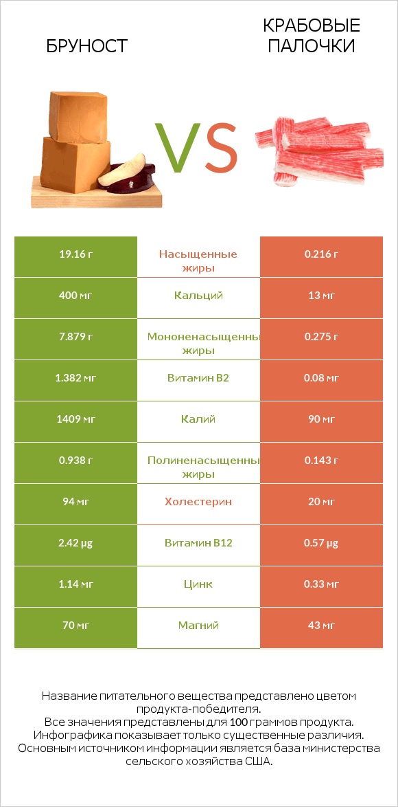 Бруност vs Крабовые палочки infographic