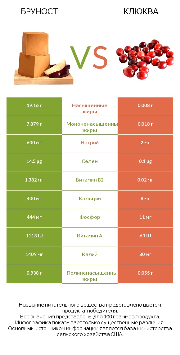 Бруност vs Клюква infographic