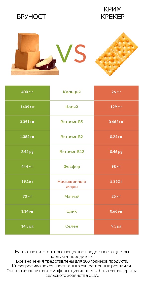 Бруност vs Крим Крекер infographic