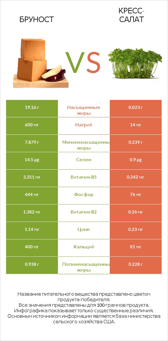 Бруност vs Кресс-салат infographic