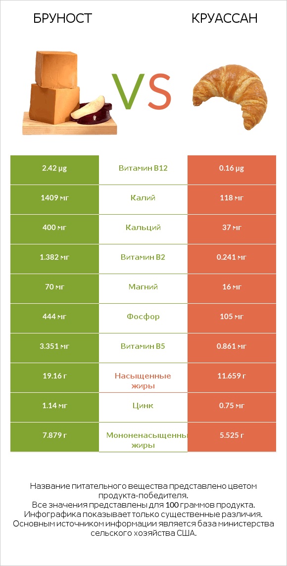 Бруност vs Круассан infographic