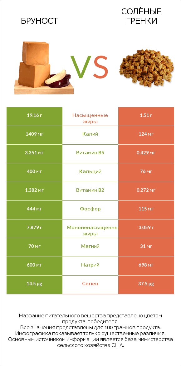 Бруност vs Солёные гренки infographic