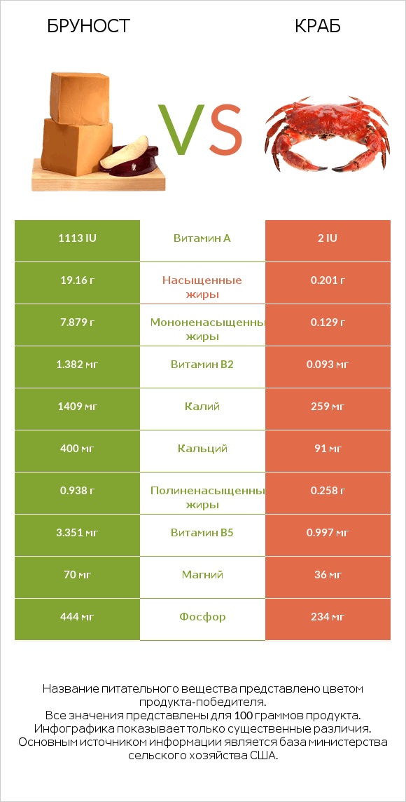 Бруност vs Краб infographic