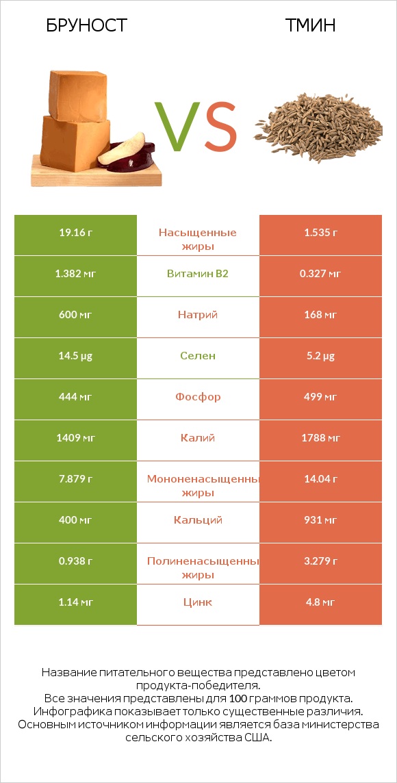Бруност vs Тмин infographic