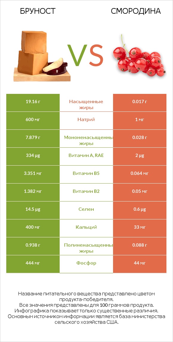 Бруност vs Смородина infographic