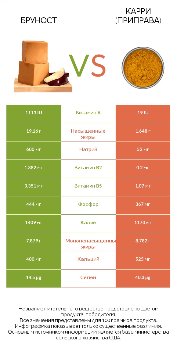 Бруност vs Карри (приправа) infographic