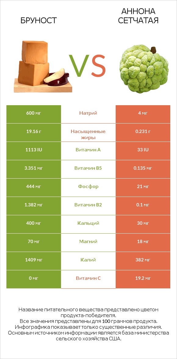 Бруност vs Аннона сетчатая infographic