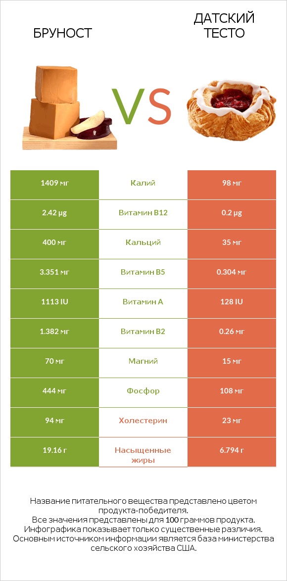 Бруност vs Датский тесто infographic