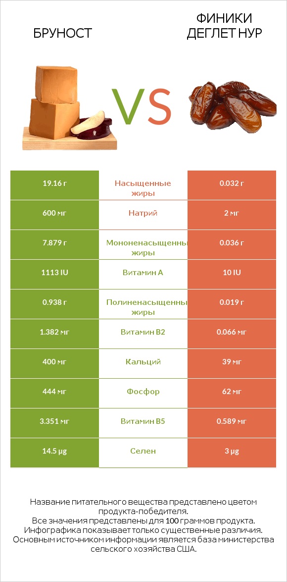 Бруност vs Финики деглет нур infographic