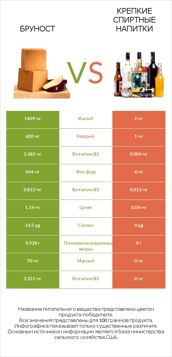 Бруност vs Крепкие спиртные напитки infographic