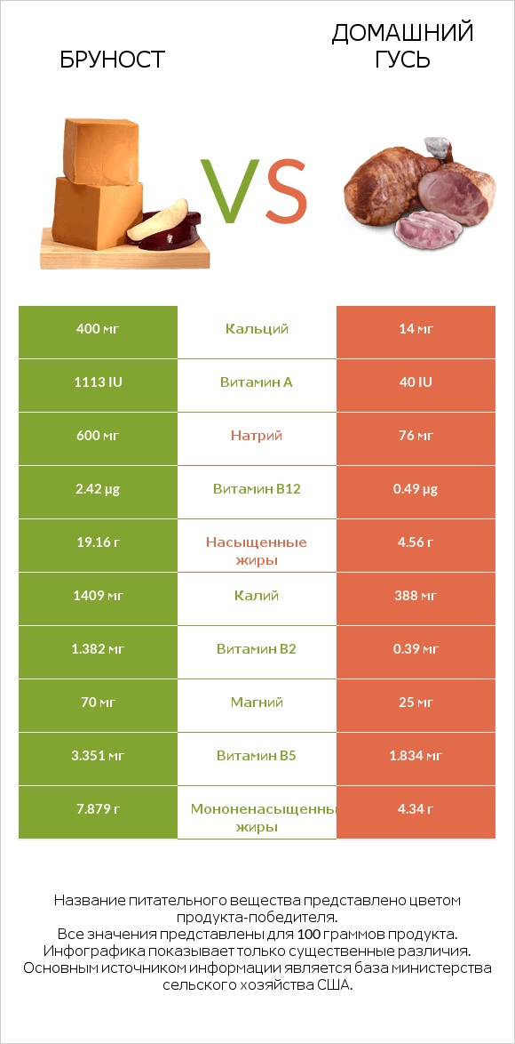 Бруност vs Домашний гусь infographic